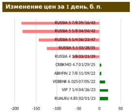 Фронтальный рост доходностей